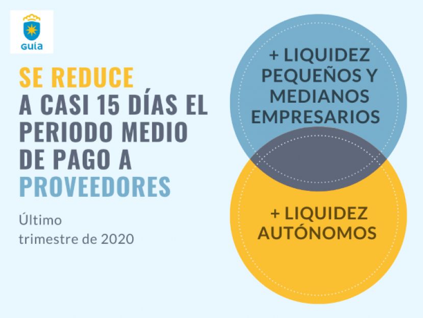El Ayuntamiento de Gu&iacute;a reduce a 15 d&iacute;as el periodo medio de pago a proveedores