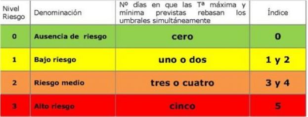 Sanidad activa avisos de riesgo para la salud por superaci&oacute;n de temperaturas umbral
