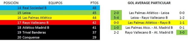 Las Palmas Atl&eacute;tico buscar&aacute; esta tarde la permanencia contra la Real Sociedad B