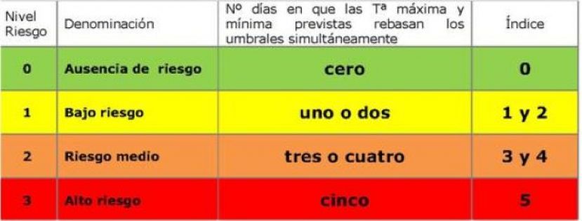Sanidad activa avisos de riesgo para la salud por superaci&oacute;n de temperaturas umbral en varias islas