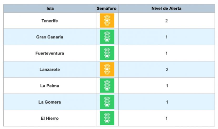 Todas las islas se mantienen en sus niveles de alerta una semana m&aacute;s