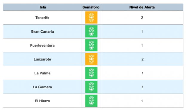Todas las islas se mantienen en sus niveles de alerta una semana m&aacute;s