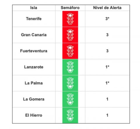 Tenerife, La Palma y Lanzarote bajan de nivel tras la mejora de sus indicadores epidemiol&oacute;gicos