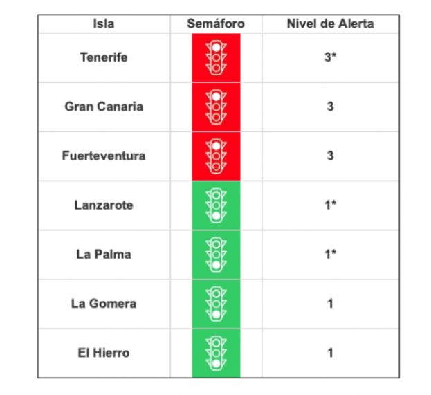 Tenerife, La Palma y Lanzarote bajan de nivel tras la mejora de sus indicadores epidemiol&oacute;gicos
