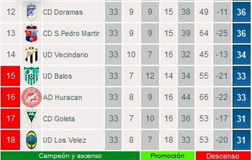 6 equipos se juegan este domingo eludir 3 plazas de descenso a la 1&ordf; Regional