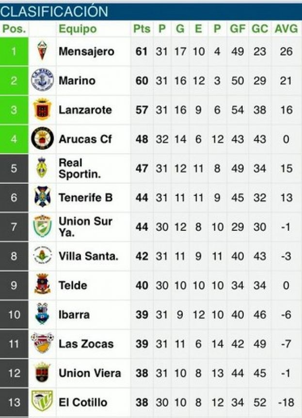 Tercera  Divisi&oacute;n: (2-1) El Arucas CF se impuso al CD. Vera